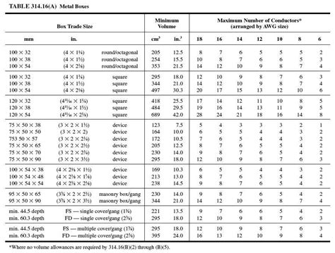 17 inch electrical box capacity|electrical box volume allowance chart.